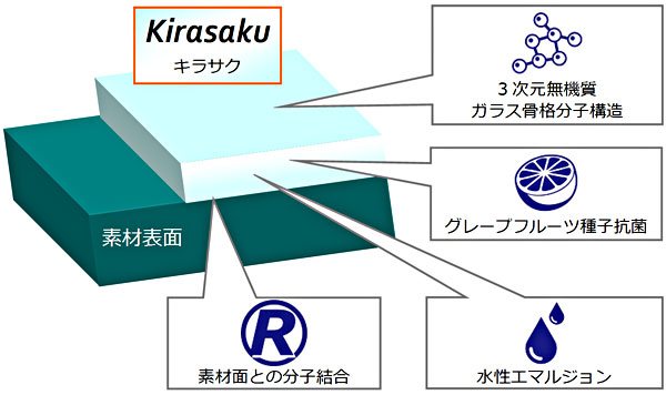 キラサク_コーティングの仕組み